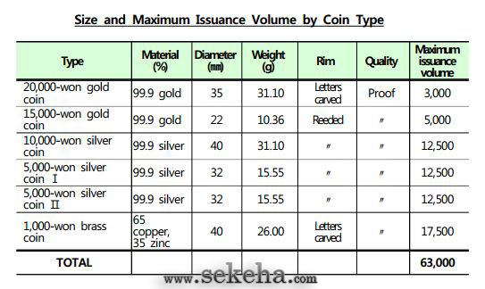 این سکه ها در تیراژ 63,000 سکه و مبالغ اسمی و اندازه های متفاوت ضرب خواهد گردید.
