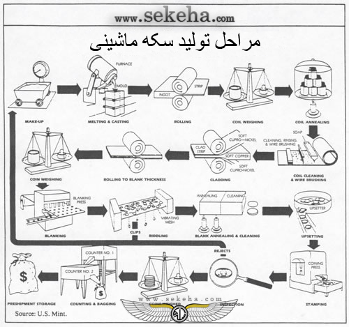 مراحل تولید سکه