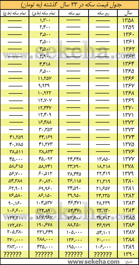 جدول قیمت انواع سکه بهار آزادی در سی و سه سال گذشته 